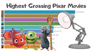 Highest Grossing Pixar Movies 1995 - 2022