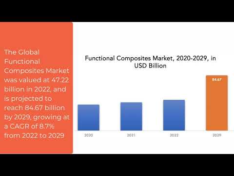 Functional Composites Market | Exactitude Consultancy Reports