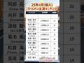 4月のゴールデン出演のランキング🌟ジャニーズ1位は納得のあの人!?