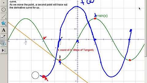 4.1 & 4.2 Derivatives of Sine and Cosine