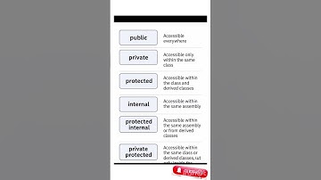C# Access Modifiers Explained  #shorts #Trending #viral