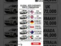 The True Cost of an American SUV Worldwide! 📉📈 #pricehunter #germany #usa