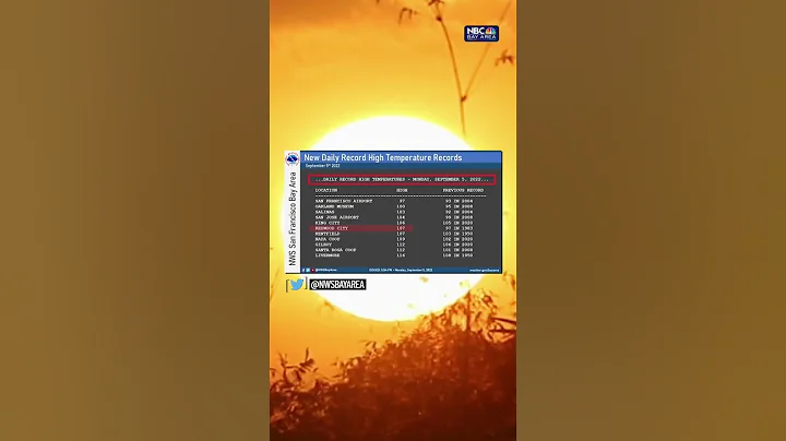 #Temperature records broken during extended #heatwave • #Syncedin #Bayareanews • Reporter: @abbeynbc