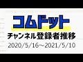 コムドット 登録者数 / コムドットが登録者数200万人を突破 100万人達成からわずか4カ月 Youtubeニュース ユーチュラ