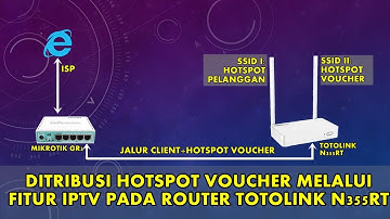 CARA SETING ROUTER TOTOLINK UNTUK HOTSPOT VOUCHER DAN IP STATIC