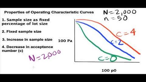 Four Properties of Operating Characteristic Curves