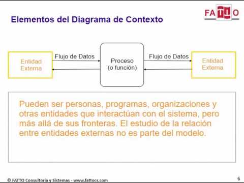 Diagrama de Contexto - YouTube