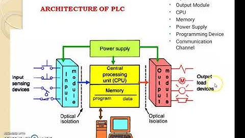 Part - I : Programmable Logic Controller- Introduction