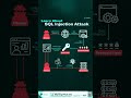 Learn About SQL Injection Attack