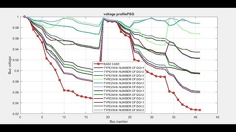 PSO algorithms for optimal allocation of four different DG types in 41 radial distribution network
