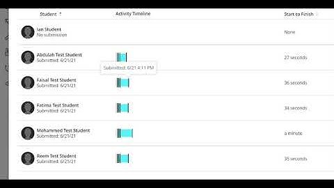 Blackboard training: Student activity and question analysis
