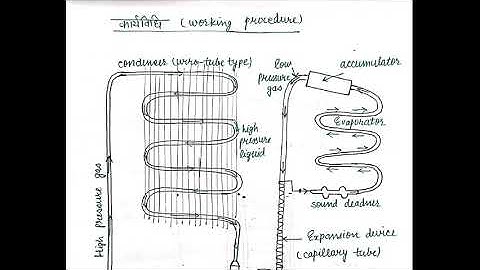 ME301 Domestic and Commercial refrigerator by Atisha Chhajed GPC Dungarpur