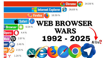 Web Browser Wars 1992 - 2025: AI takes Over Chrome? (Full Race)