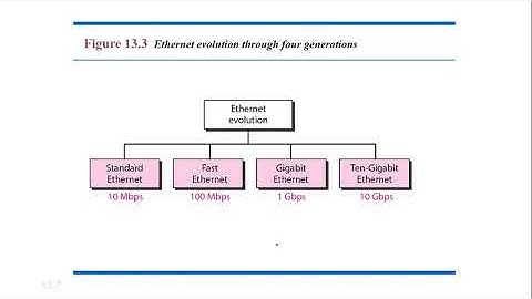 Data Communication-Module-5-Wired LANs: Ethernet Standard
