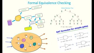 Formal Verification - Equivalence Checking (Part2)