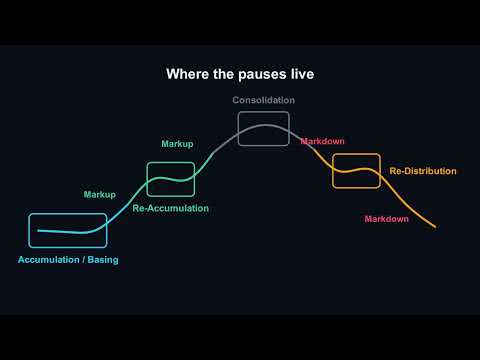 Reading Market Cycles — 30 seconds