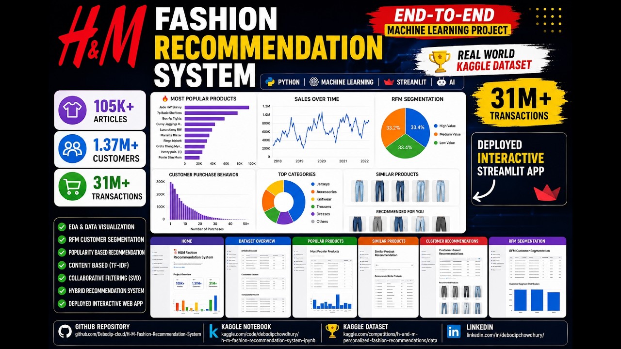 H&M Fashion Recommendation System | End-to-End Machine Learning Project with Python, Streamlit & AI