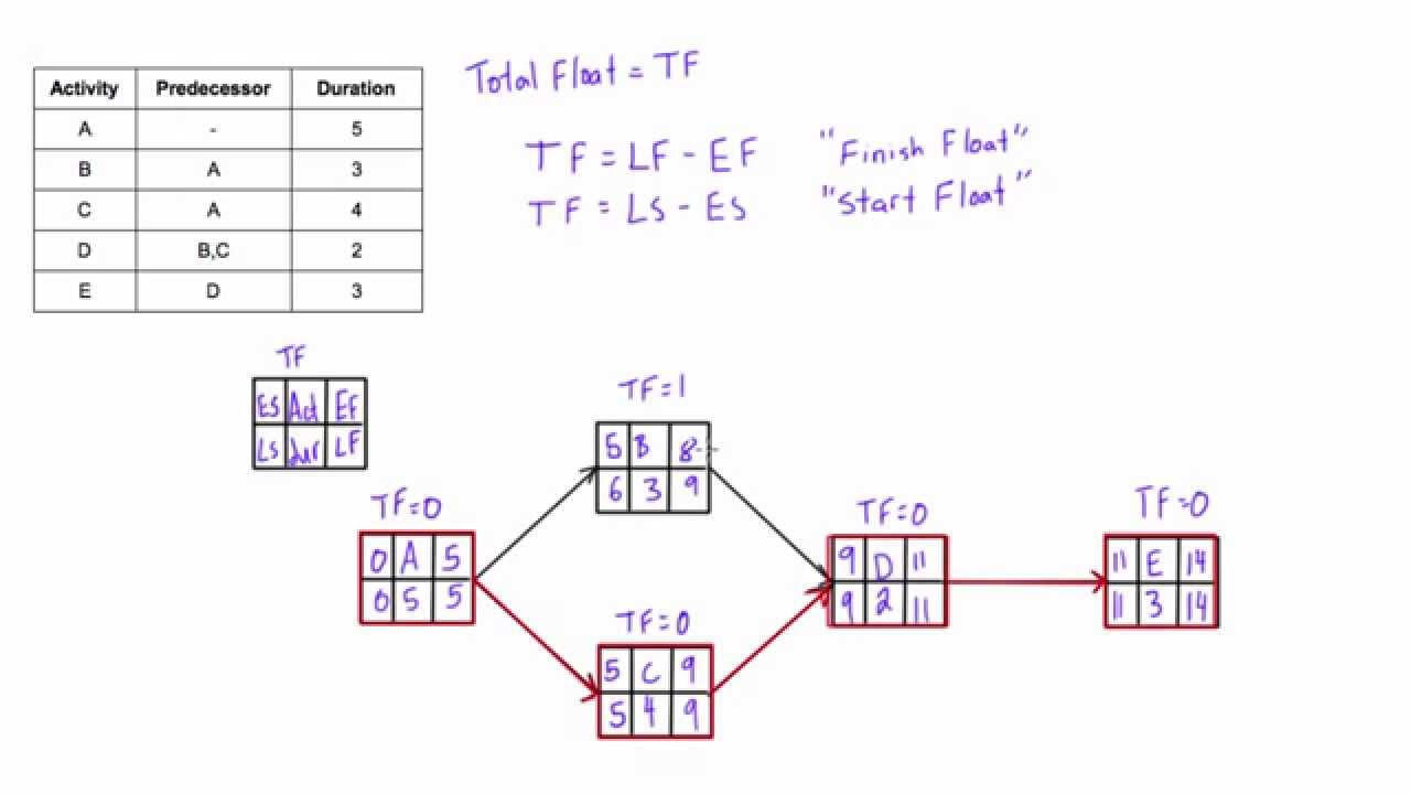 Slack Time Gantt Chart