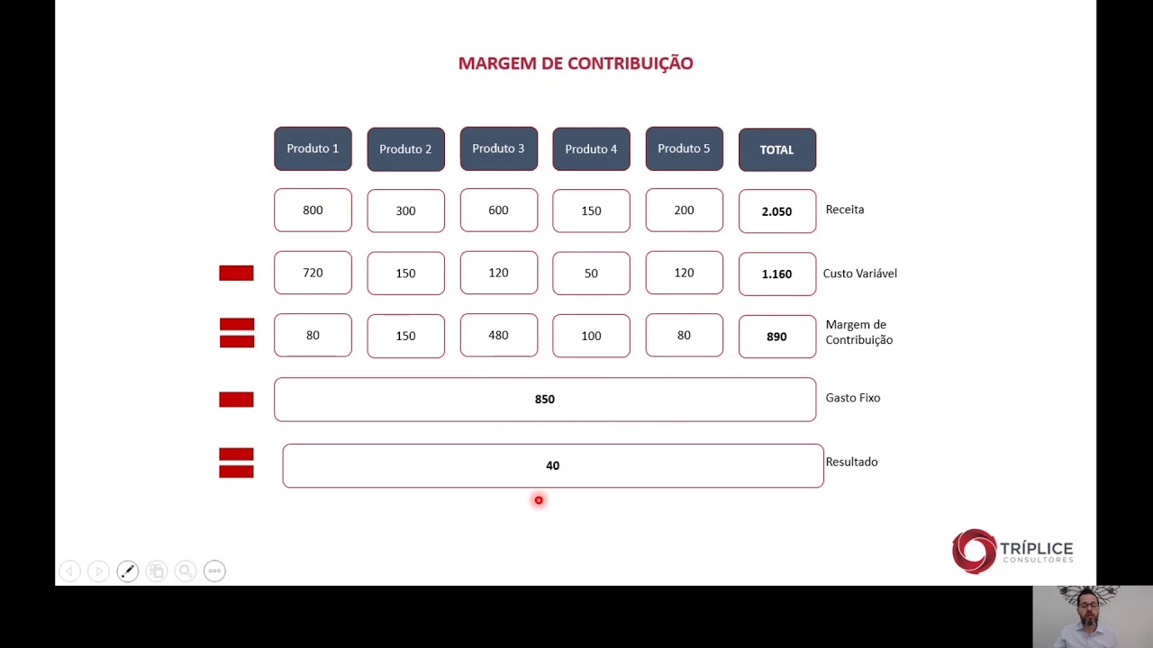Margem De Contribuição Unitaria Em Percentual