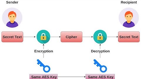 Public-Key and Secret-Key Cryptography in Java on GNU/Linux OS.
