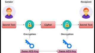 Public-Key and Secret-Key Cryptography in Java on GNU/Linux OS.