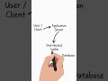 Design a Distributed Cache System #shorts #SystemDesign #DistributedSystems #SoftwareEngineering