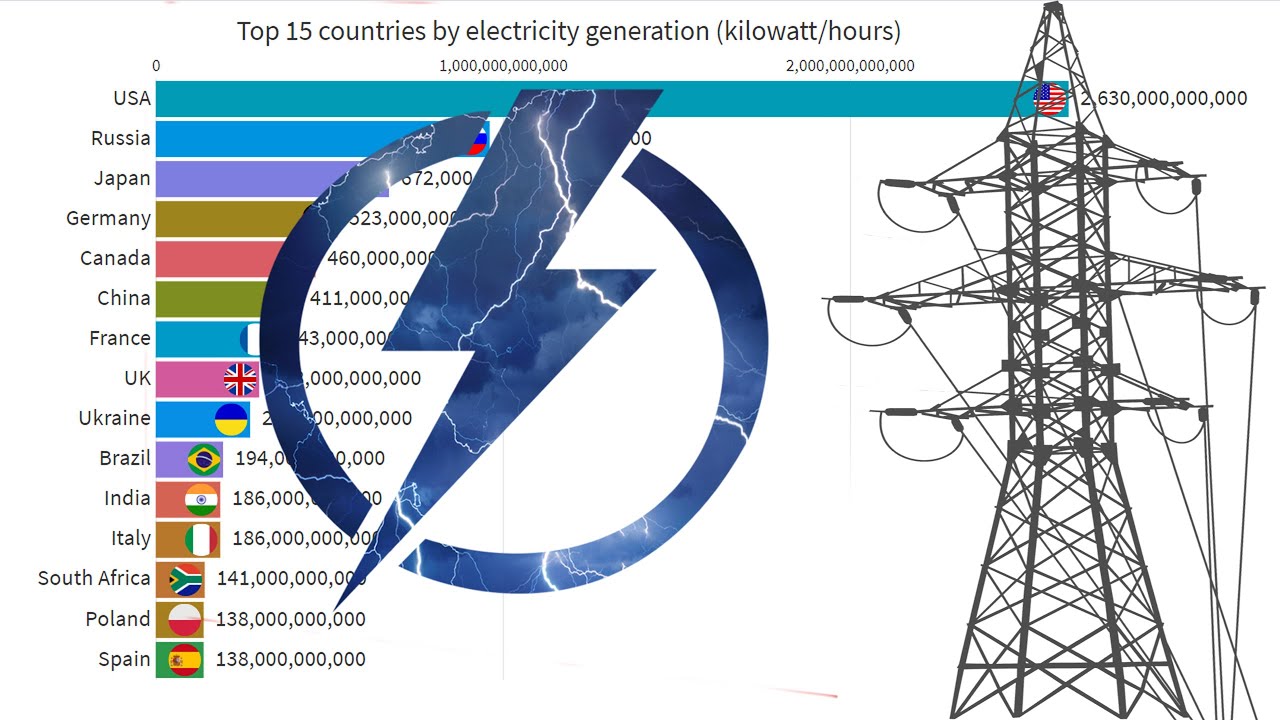 General countries. Electricity Generation by Country.