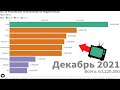 Топ 10 Российских Телеканалов по Подписчикам! (2010-2021)