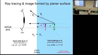 General physics II, Spring 2024, Lecture 19 - images formed by refraction and lenses