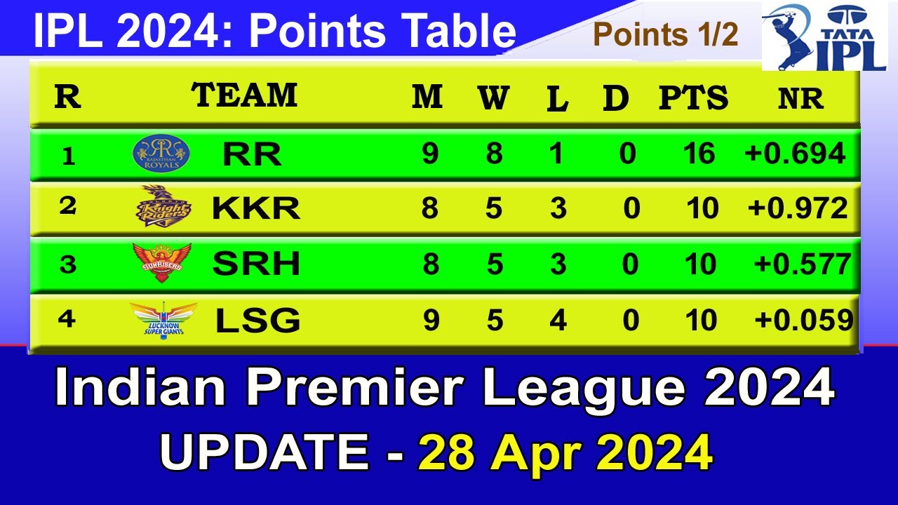 IPL 2024 POINTS TABLE   UPDATE 2842024  IPL 2024 Table List