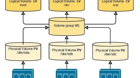 How to configure linux LVM partition Management