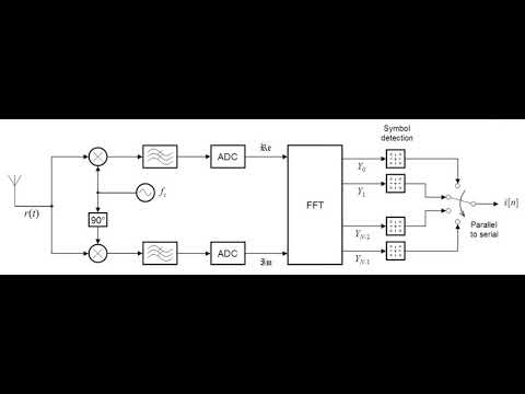 Video: Quali sono i principali svantaggi del multiplexing a divisione di frequenza?