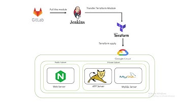 Three-tier application provisioning in GCP using Terraform