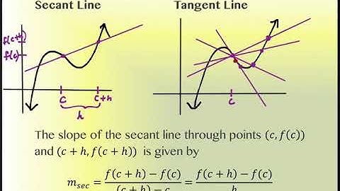 2.1 The Derivative and Tangent Line Problem