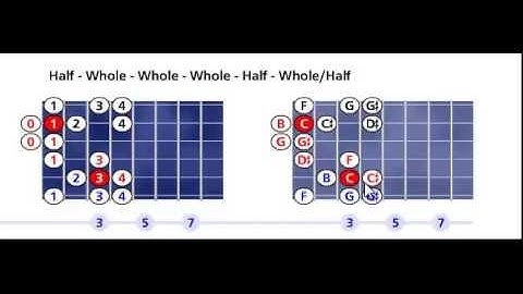C Neapolitan minor scale pattern #1 - Open position