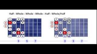 C Neapolitan minor scale pattern #1 - Open position