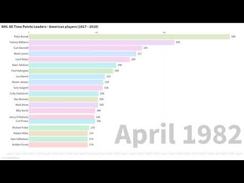 nhl all points leaders