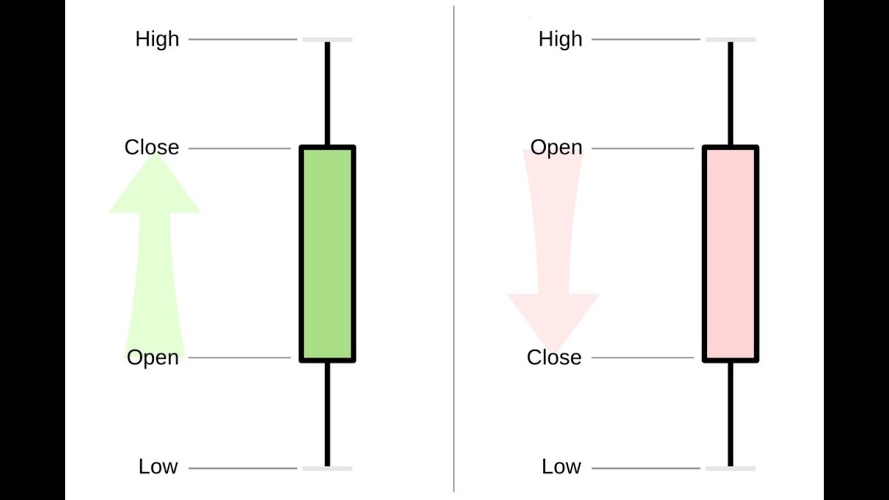 Candlestick Charts For Beginners