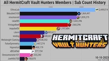All HermitCraft Vault Hunters Members | Subscriber Count History (2006-2023)