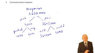 Types of Corporation and Ways of Formation  ACCA Corporate and Business Law (LW) (ENG) (GLO)