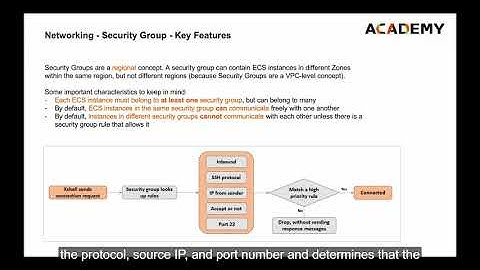 Alibaba Cloud Certification Preparation (ECS Networking)