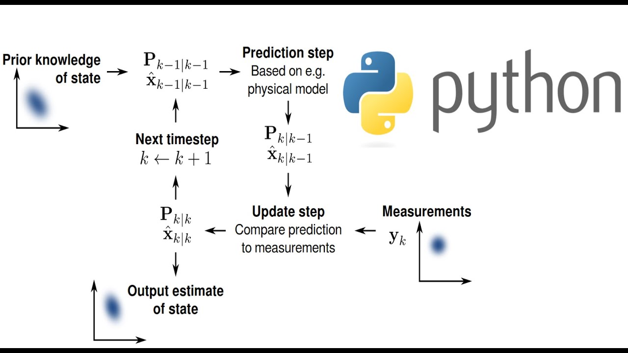 Kalman Filter Explained With Python Code Youtube