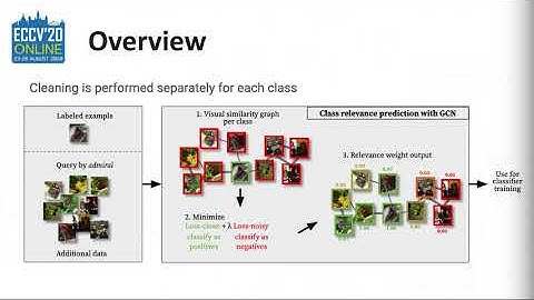 Graph convolutional networks for learning with few clean and many noisy labels