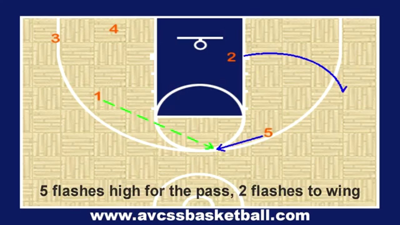 Motion Offense for Youth Basketball, Kansas Jayhawks easy Motion Set