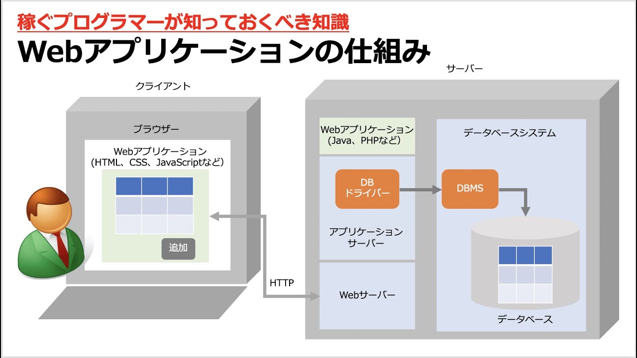 Webアプリケーションの仕組みについて解説します Youtube