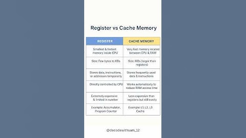 What is register and Cache Memory Register vs Cache Memory | Quick Difference #coding #education