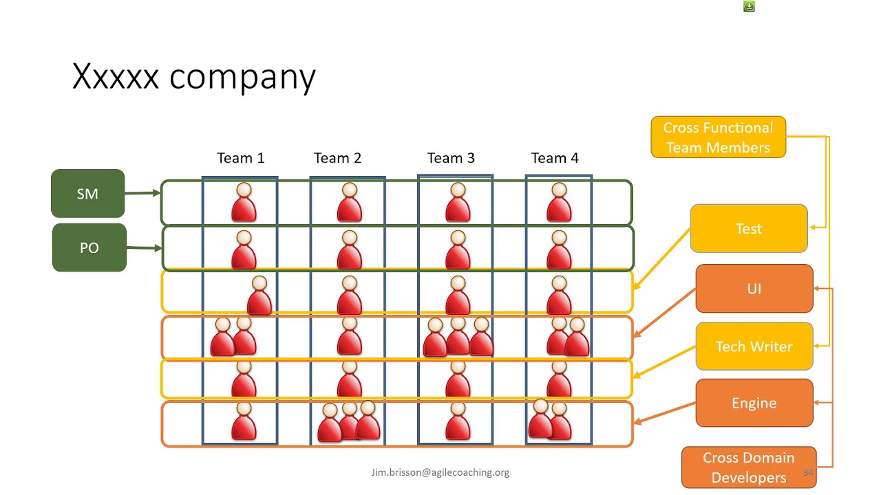 Agile Organization Chart