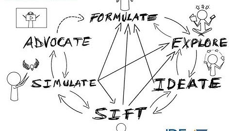 The IDE Design Process