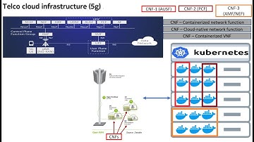 Creative Summaries-6 Cloudification of the the RAN                          #ORAN #CNF #Kubernetes