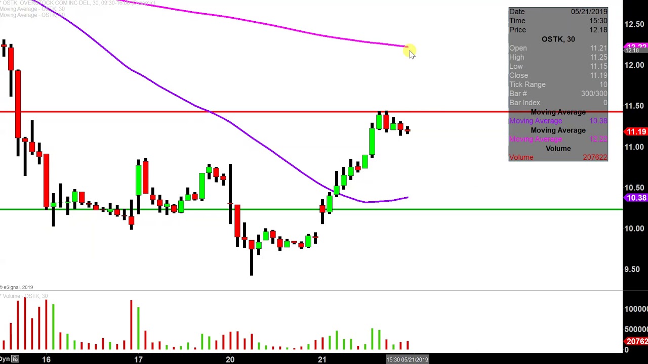 Overstock Stock Chart